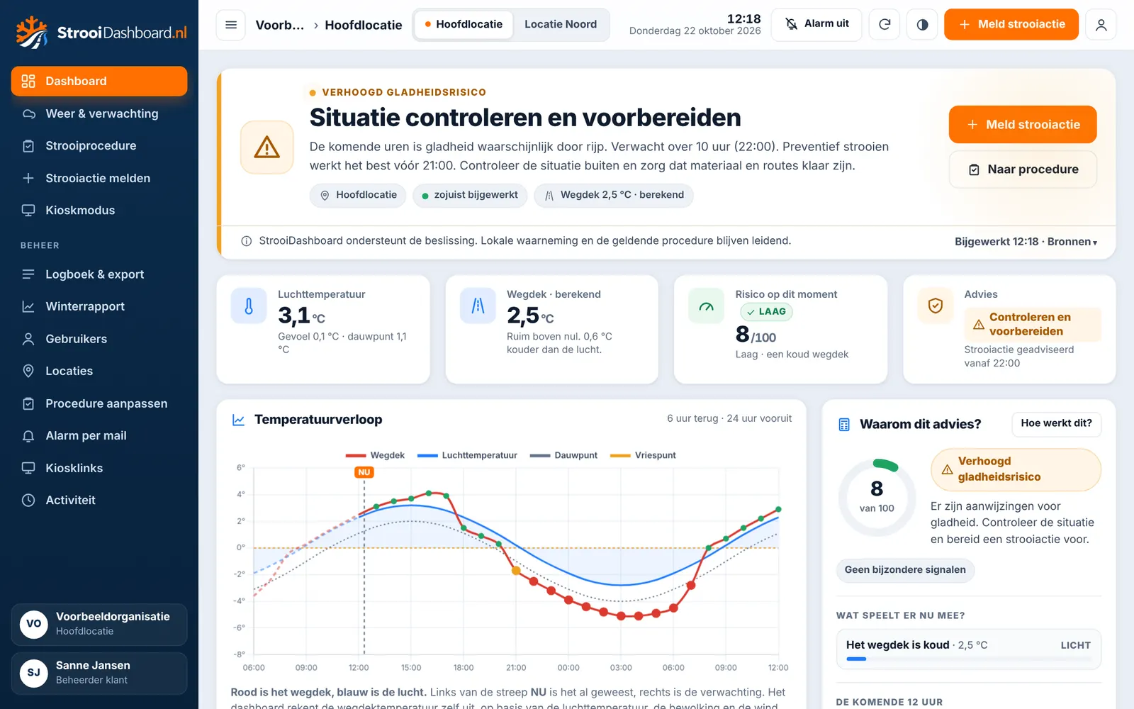Dashboard met advies, kerncijfers en temperatuurverloop